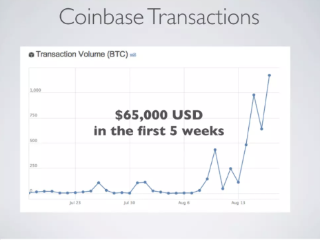 Coinbase Transactions · $65,000 USD en las primeras 5 semanas