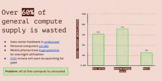 Gensyn · 60% compute wasted