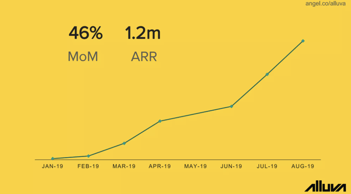 Alluva pitch deck · curva de MoM growth y ARR