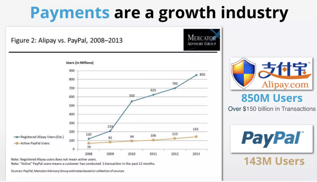 Stripe pitch deck · Alipay vs PayPal, payments como industria en crecimiento